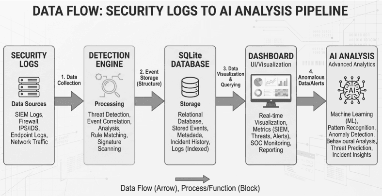 CyberGuard AI System Architecture