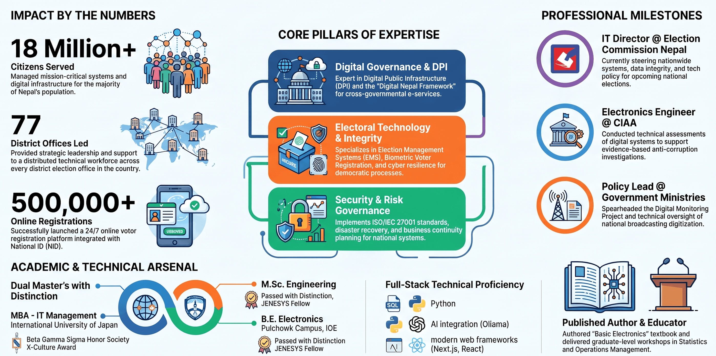 Education and Career Timeline